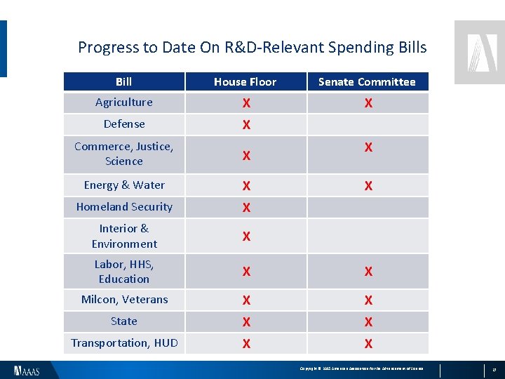 Progress to Date On R&D-Relevant Spending Bills Bill House Floor Senate Committee Agriculture X