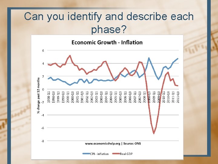 Can you identify and describe each phase? 