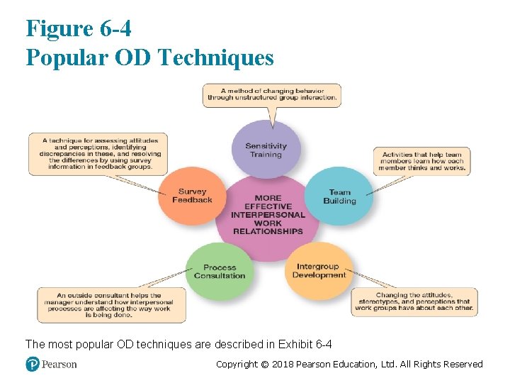 Figure 6 -4 Popular OD Techniques The most popular OD techniques are described in