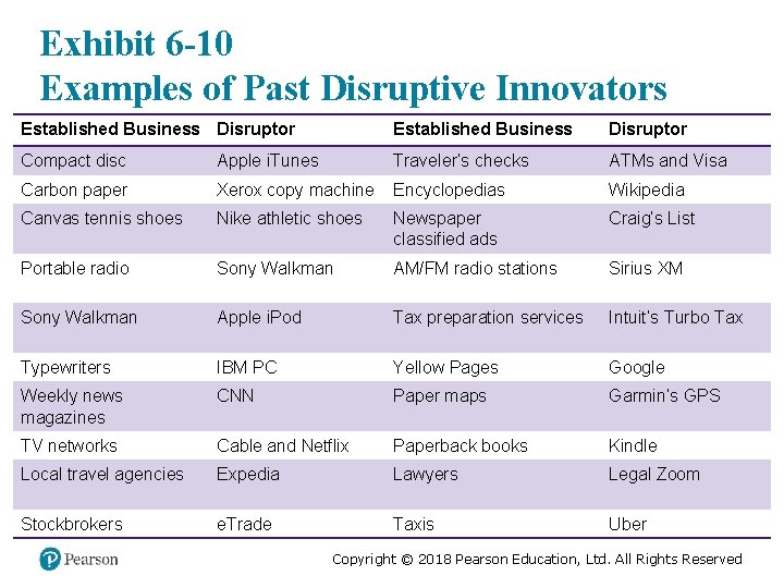 Exhibit 6 -10 Examples of Past Disruptive Innovators Established Business Disruptor Compact disc Apple