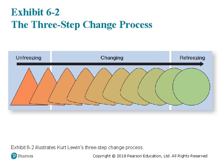 Exhibit 6 -2 The Three-Step Change Process Exhibit 6 -2 illustrates Kurt Lewin’s three-step
