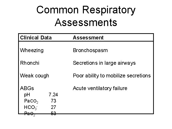 Common Respiratory Assessments Clinical Data Assessment Wheezing Bronchospasm Rhonchi Secretions in large airways Weak