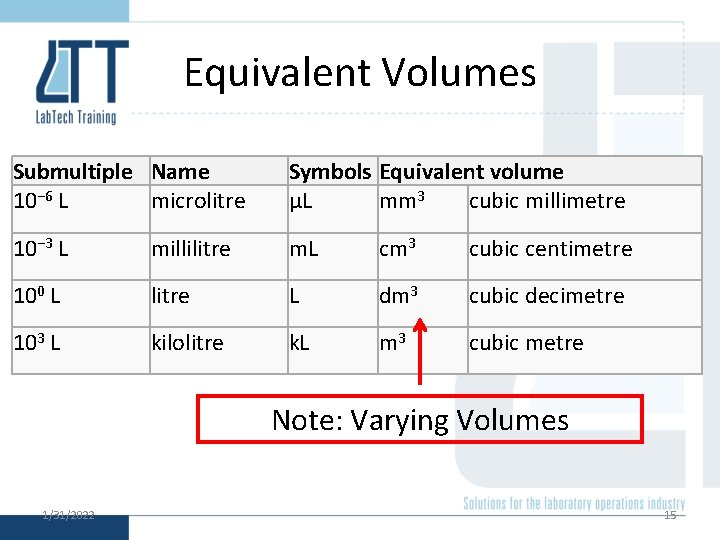 Equivalent Volumes Submultiple Name 10− 6 L microlitre Symbols Equivalent volume µL mm 3