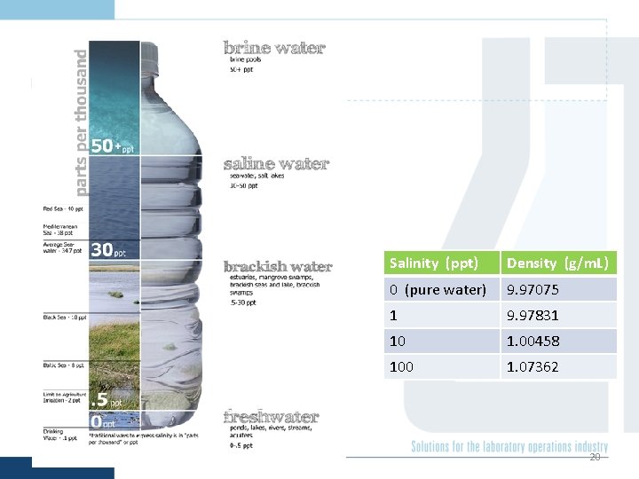 1/31/2022 Salinity (ppt) Density (g/m. L) 0 (pure water) 9. 97075 1 9. 97831