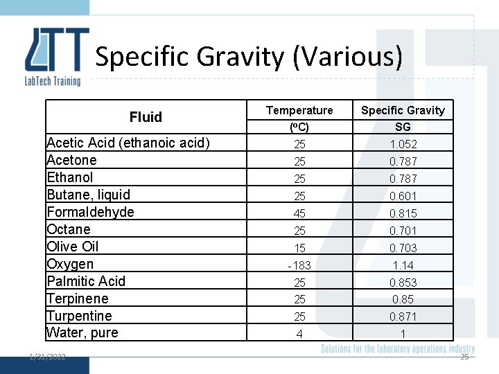 Specific Gravity (Various) Fluid Acetic Acid (ethanoic acid) Acetone Ethanol Butane, liquid Formaldehyde Octane