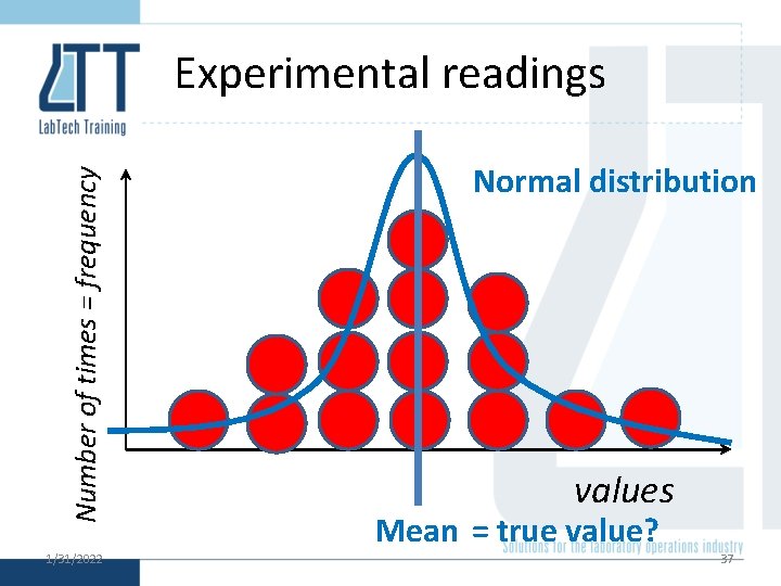 Number of times = frequency Experimental readings 1/31/2022 Normal distribution values Mean = true