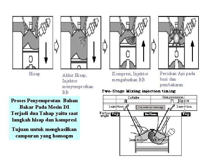 Hisap Akhir Hisap, Injektor menyemprotkan BB Proses Penyemprotan Bahan Bakar Pada Mesin DI Terjadi