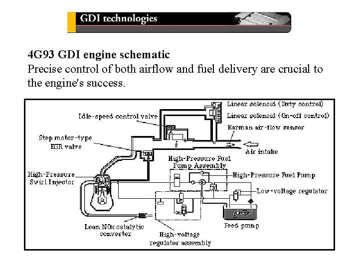 4 G 93 GDI engine schematic Precise control of both airflow and fuel delivery