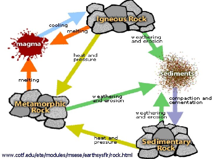 www. cotf. edu/ete/modules/msese/earthsysflr/rock. html 