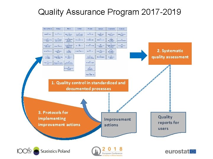 Quality Assurance Program 2017 -2019 2. Systematic quality assessment 1. Quality control in standardized