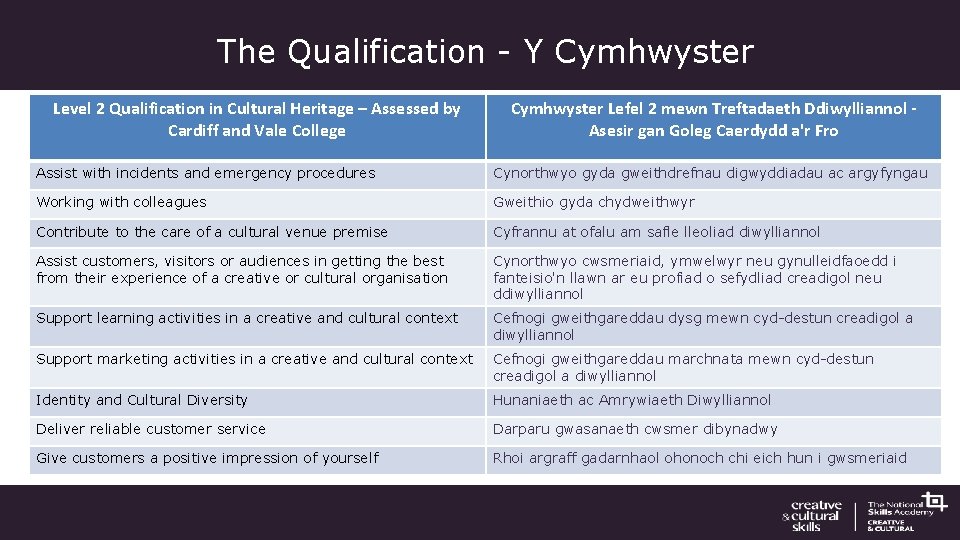 The Qualification - Y Cymhwyster Level 2 Qualification in Cultural Heritage – Assessed by