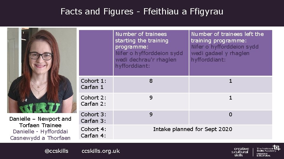 Facts and Figures - Ffeithiau a Ffigyrau Number of trainees starting the training programme: