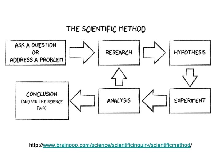 http: //www. brainpop. com/science/scientificinquiry/scientificmethod/ 