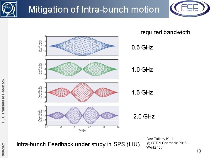 Mitigation of Intra-bunch motion required bandwidth 0. 5 GHz 9/9/2021 FCC Transverse Feedback 1.