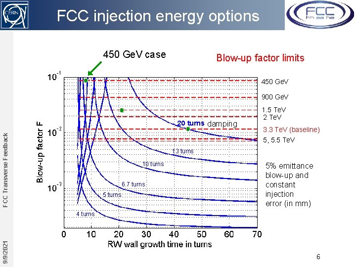 FCC injection energy options 450 Ge. V case Blow-up factor limits 450 Ge. V