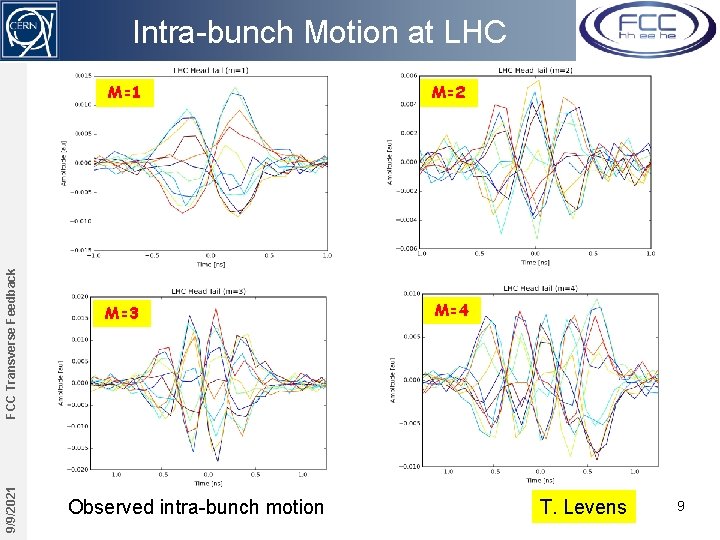 9/9/2021 FCC Transverse Feedback Intra-bunch Motion at LHC M=1 M=2 M=3 M=4 Observed intra-bunch