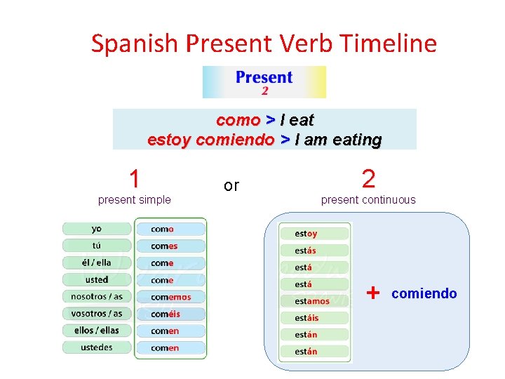 Spanish Present Verb Timeline como > I eat estoy comiendo > I am eating