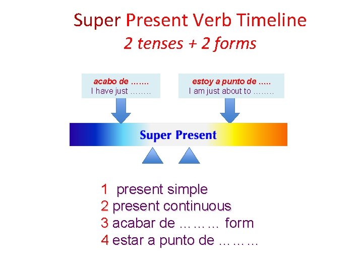 Super Present Verb Timeline 2 tenses + 2 forms acabo de ……. I have