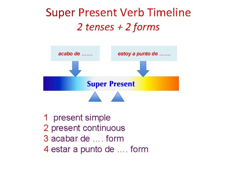 Super Present Verb Timeline 2 tenses + 2 forms acabo de ……. estoy a