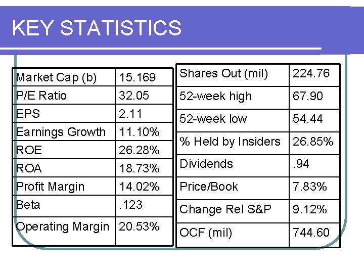 KEY STATISTICS Market Cap (b) P/E Ratio EPS Earnings Growth 15. 169 32. 05