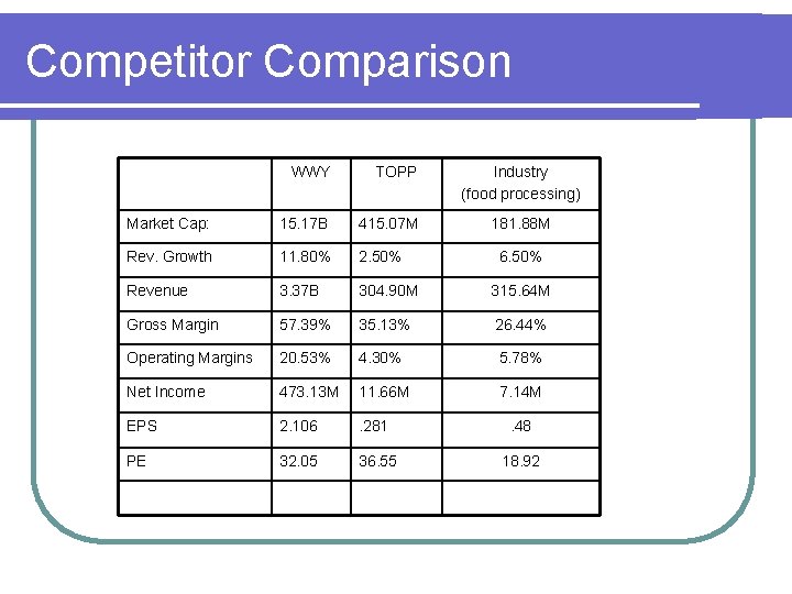 Competitor Comparison WWY TOPP Industry (food processing) Market Cap: 15. 17 B 415. 07