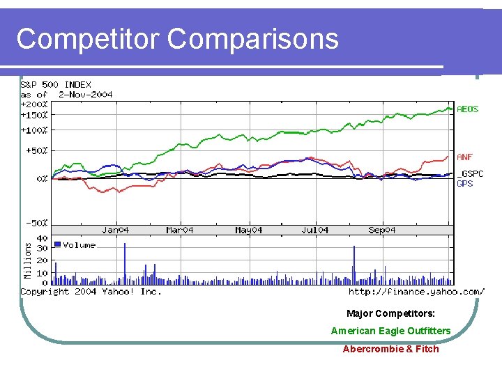 Competitor Comparisons Major Competitors: American Eagle Outfitters Abercrombie & Fitch 