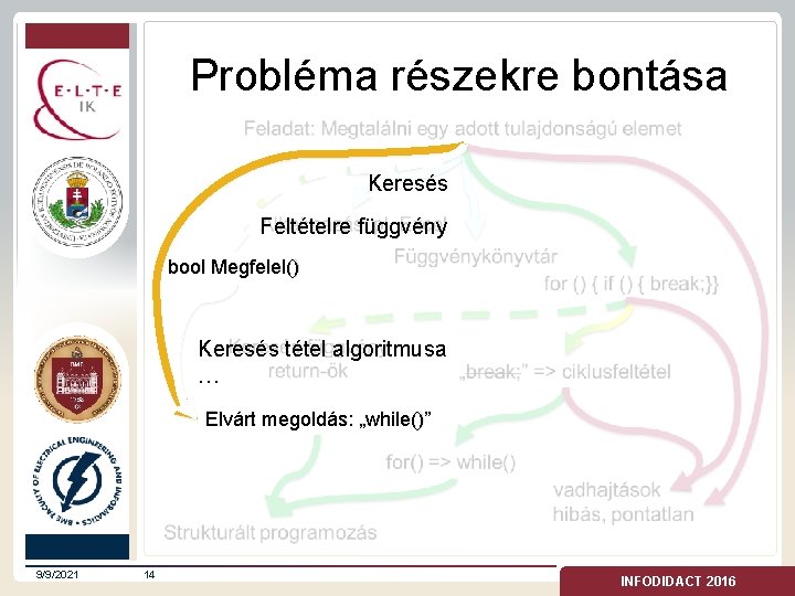 Probléma részekre bontása Keresés Feltételre függvény bool Megfelel() Keresés tétel algoritmusa … Elvárt megoldás: