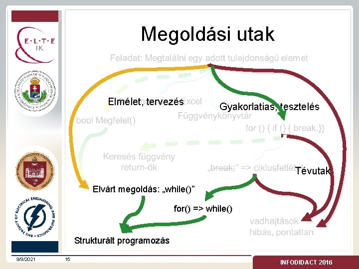 Megoldási utak Elmélet, tervezés Gyakorlatias, tesztelés Tévutak Elvárt megoldás: „while()” for() => while() Strukturált