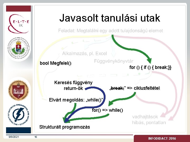 Javasolt tanulási utak bool Megfelel() for () { if () { break; }} Keresés