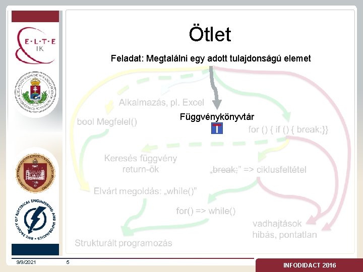 Ötlet Feladat: Megtalálni egy adott tulajdonságú elemet Függvénykönyvtár 9/9/2021 5 INFODIDACT 2016 