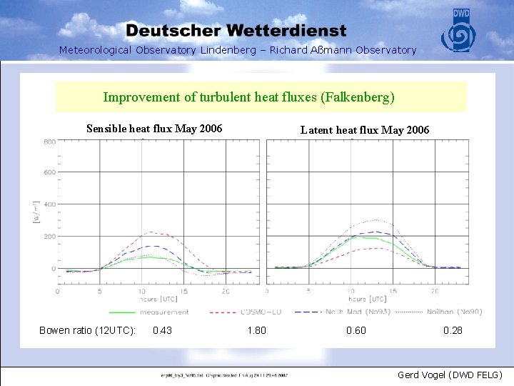 Meteorological Observatory Lindenberg – Richard Aßmann Observatory Improvement of turbulent heat fluxes (Falkenberg) Sensible