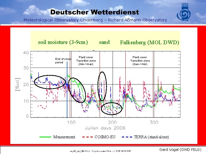Meteorological Observatory Lindenberg – Richard Aßmann Observatory soil moisture (3 -9 cm) End of