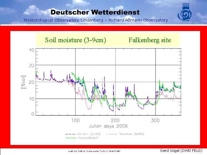 Meteorological Observatory Lindenberg – Richard Aßmann Observatory Soil moisture (3 -9 cm) Falkenberg site