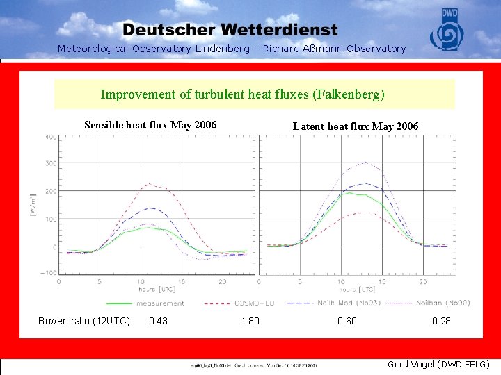 Meteorological Observatory Lindenberg – Richard Aßmann Observatory Improvement of turbulent heat fluxes (Falkenberg) Sensible