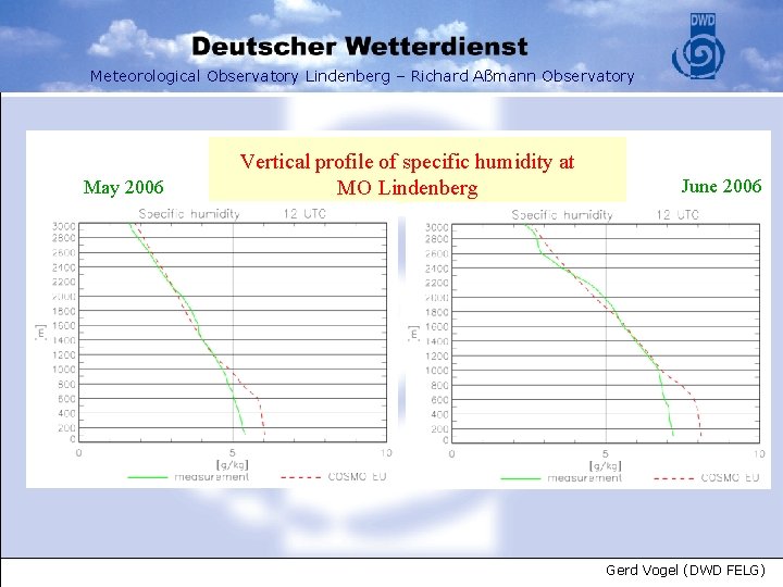 Meteorological Observatory Lindenberg – Richard Aßmann Observatory May 2006 Vertical profile of specific humidity