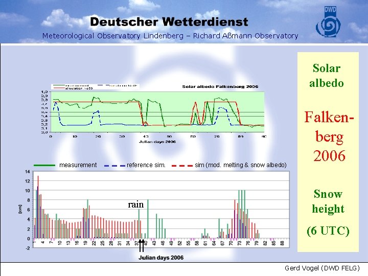 Meteorological Observatory Lindenberg – Richard Aßmann Observatory Solar albedo measurement reference sim. rain sim