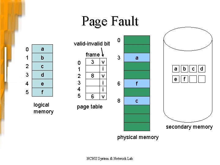 Page Fault 0 1 a 2 c 3 d 4 e 5 f b Page Fault 0 1 a 2 c 3 d 4 e 5 f b