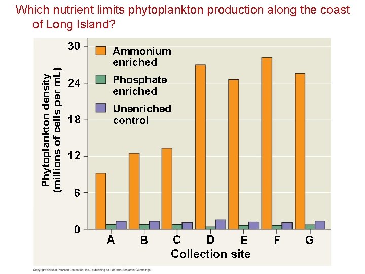 Phytoplankton density (millions of cells per m. L) Which nutrient limits phytoplankton production along