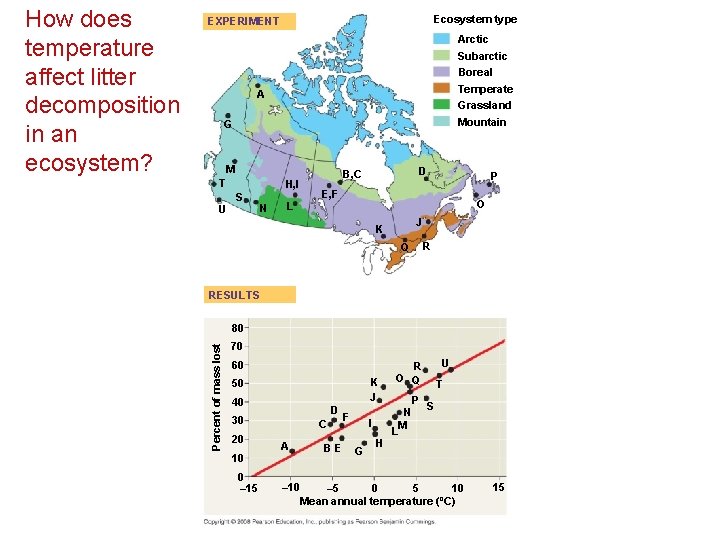 Ecosystem type EXPERIMENT Arctic Subarctic Boreal Temperate Grassland A Mountain G M T U