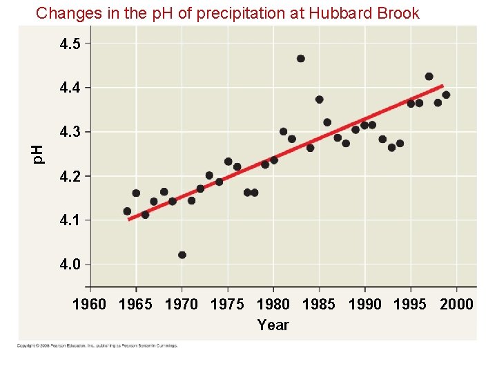 Changes in the p. H of precipitation at Hubbard Brook 4. 5 4. 4