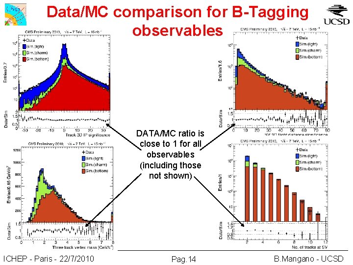 Data/MC comparison for B-Tagging observables DATA/MC ratio is close to 1 for all observables