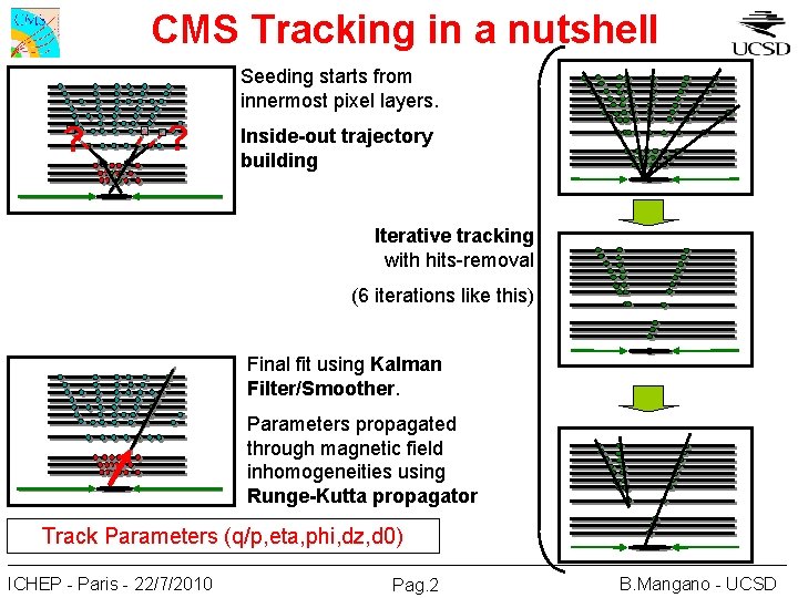 CMS Tracking in a nutshell Seeding starts from innermost pixel layers. ? ? Inside-out