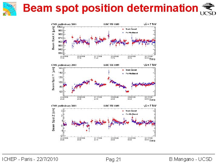Beam spot position determination ICHEP - Paris - 22/7/2010 Pag. 21 B. Mangano -