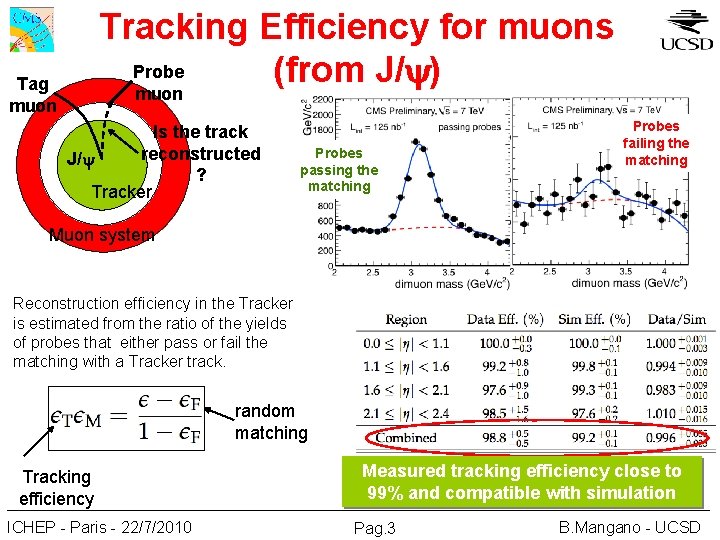 Tracking Efficiency for muons Probe (from J/ ) muon Tag muon Is the track