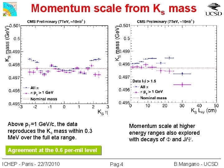 Momentum scale from Ks mass Above p. T=1 Ge. V/c, the data reproduces the