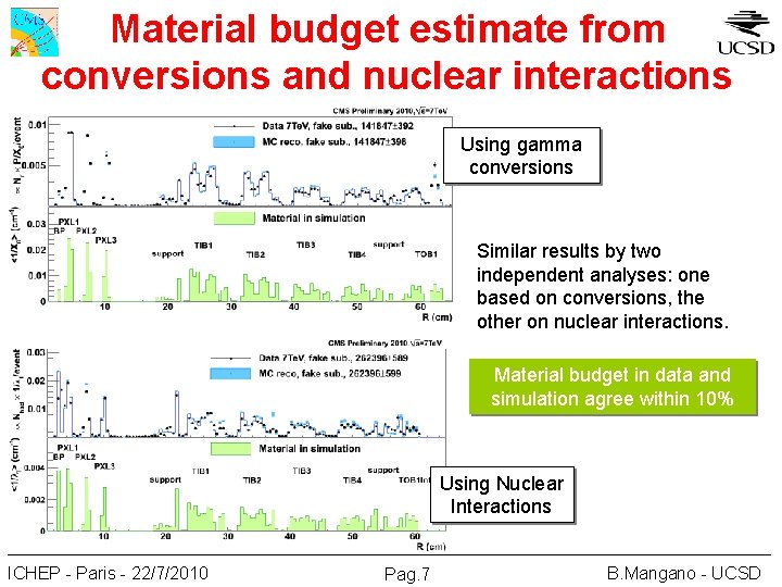 Material budget estimate from conversions and nuclear interactions Using gamma conversions Similar results by