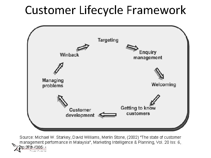 Customer Lifecycle Framework Source: Michael W. Starkey, David Williams, Merlin Stone, (2002) "The state
