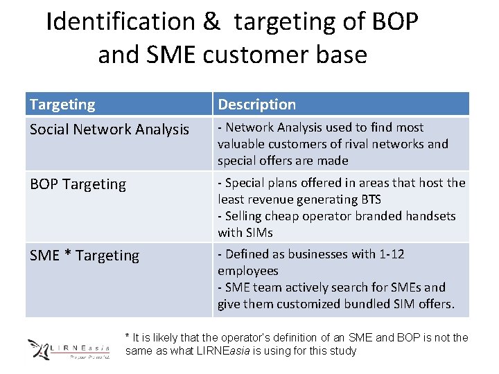 Identification & targeting of BOP and SME customer base Targeting Social Network Analysis Description