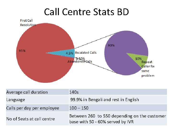 Call Centre Stats BD Average call duration 140 s Language 99. 9% in Bengali