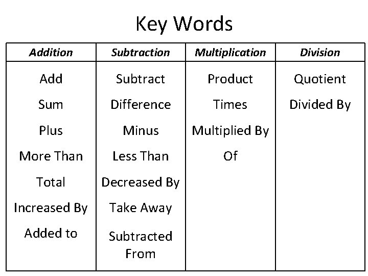 Key Words Addition Subtraction Multiplication Division Add Subtract Product Quotient Sum Difference Times Divided